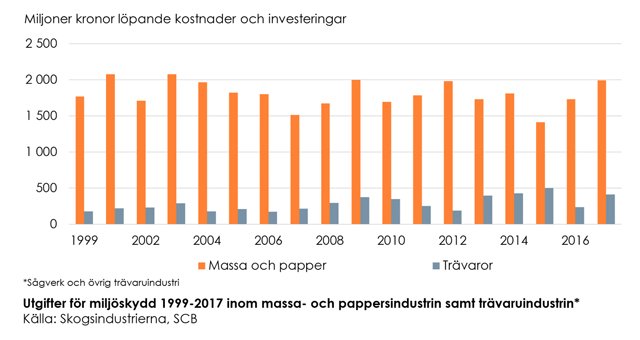 Utgifter för miljöskydd 1999-2017